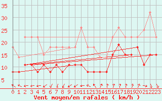 Courbe de la force du vent pour Ste (34)