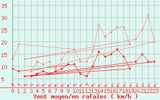 Courbe de la force du vent pour Quimper (29)