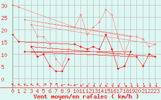 Courbe de la force du vent pour Rennes (35)