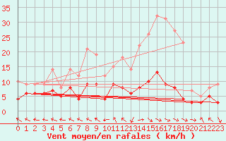 Courbe de la force du vent pour Guret Saint-Laurent (23)