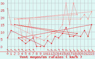 Courbe de la force du vent pour Jungfraujoch (Sw)