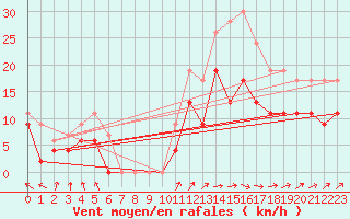 Courbe de la force du vent pour Saint-Quentin (02)