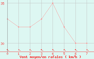 Courbe de la force du vent pour Lady Elliot Island