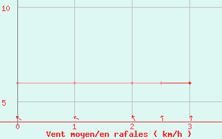 Courbe de la force du vent pour Mildenhall Royal Air Force Base