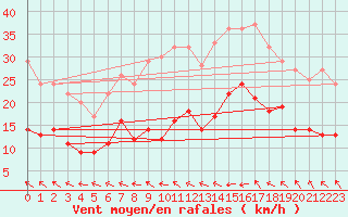 Courbe de la force du vent pour Hallands Vadero