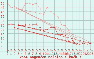 Courbe de la force du vent pour Ritsem