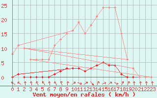 Courbe de la force du vent pour Clermont de l
