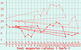 Courbe de la force du vent pour Villarrodrigo