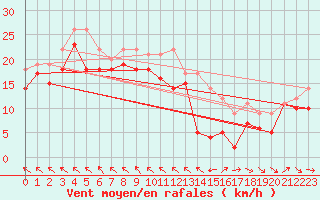 Courbe de la force du vent pour Hemavan-Skorvfjallet