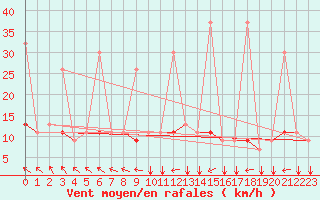 Courbe de la force du vent pour Kelibia