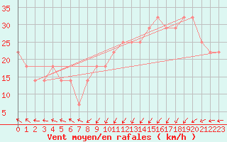 Courbe de la force du vent pour Ulkokalla