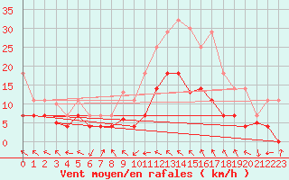 Courbe de la force du vent pour Baza Cruz Roja