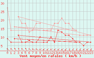 Courbe de la force du vent pour Werl