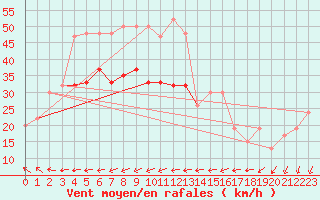 Courbe de la force du vent pour Aberdaron