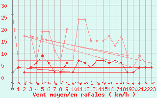 Courbe de la force du vent pour Buffalora