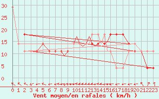 Courbe de la force du vent pour Casement Aerodrome