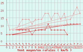 Courbe de la force du vent pour Kempten