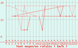 Courbe de la force du vent pour Wielun