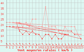 Courbe de la force du vent pour Wasserkuppe