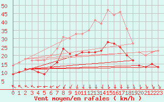 Courbe de la force du vent pour Zinnwald-Georgenfeld