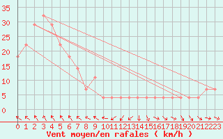 Courbe de la force du vent pour Tat