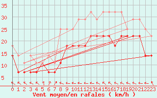 Courbe de la force du vent pour Fichtelberg