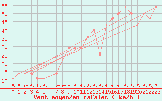 Courbe de la force du vent pour le bateau DBFR