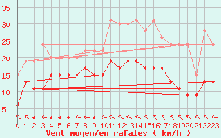 Courbe de la force du vent pour Aurillac (15)