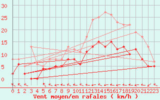 Courbe de la force du vent pour Dax (40)