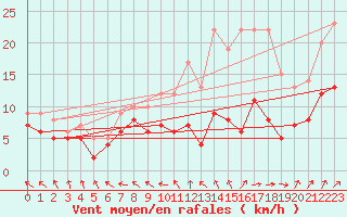 Courbe de la force du vent pour Saint-Martin-du-Mont (21)