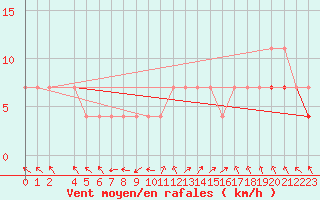 Courbe de la force du vent pour Lesko