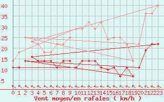 Courbe de la force du vent pour Alto de Los Leones