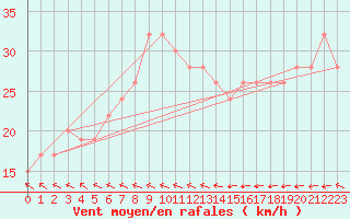 Courbe de la force du vent pour Baltasound