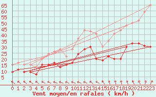 Courbe de la force du vent pour Tours (37)