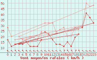 Courbe de la force du vent pour La Dle (Sw)