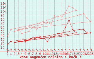 Courbe de la force du vent pour Millau - Soulobres (12)