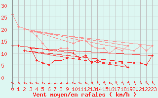 Courbe de la force du vent pour Angers-Marc (49)