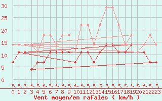 Courbe de la force du vent pour Lycksele