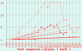 Courbe de la force du vent pour Coulommes-et-Marqueny (08)