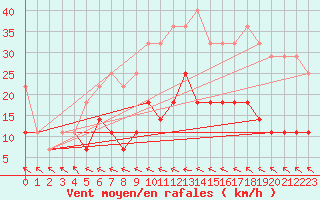 Courbe de la force du vent pour Vaslui