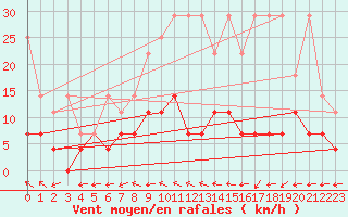 Courbe de la force du vent pour Sint Katelijne-waver (Be)