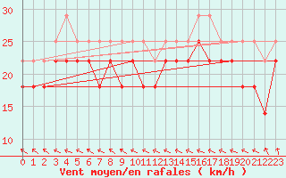 Courbe de la force du vent pour Maseskar