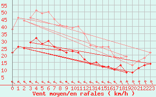 Courbe de la force du vent pour Bremerhaven