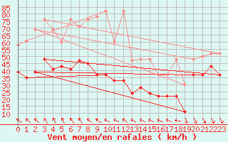 Courbe de la force du vent pour Bernina