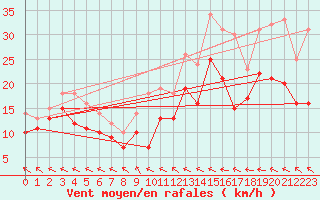 Courbe de la force du vent pour Calais / Marck (62)