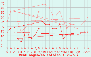 Courbe de la force du vent pour Hjerkinn Ii