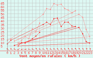 Courbe de la force du vent pour Marignane (13)