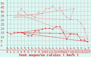 Courbe de la force du vent pour Toulouse-Francazal (31)