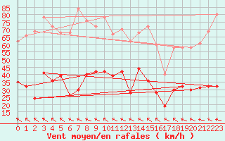 Courbe de la force du vent pour Millau - Soulobres (12)