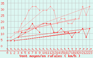 Courbe de la force du vent pour Halsua Kanala Purola